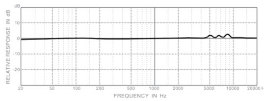 Microphone Frequency Response